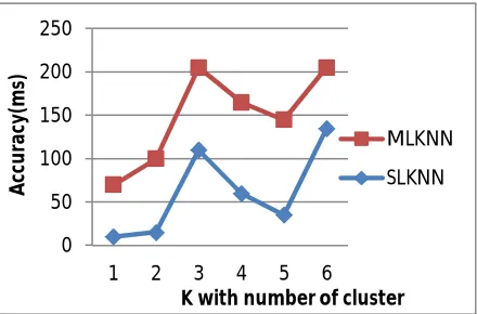 Fig 2: performance classification 