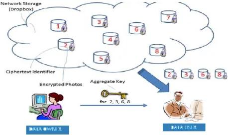 Fig. 1. Alice shares files with identifiers 2, 3, 6, and 8 with Bob by sending him a single aggregate key