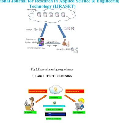 Fig 2.Encryption using stegno image 