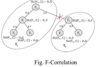 Fig. F-Correlation 