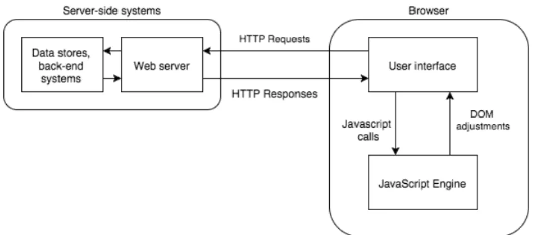 Figure 2.1: Overview of web application communication [46]