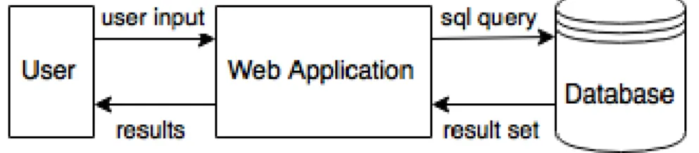 Figure 2.3: Web application interactions [53]
