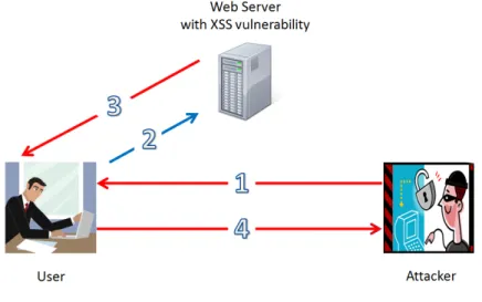 Figure 2.4: Reflected XSS [19]