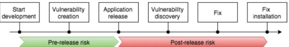 Figure 2.5: High Risk Vulnerability Lifecycle (based on [28])