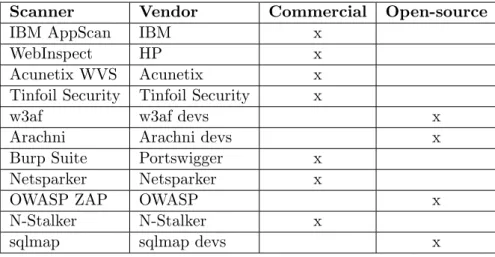 Table 2.1: Overview of dynamic web vulnerability scanners