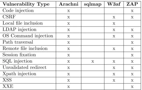 Table 2.2: Overview of supported vulnerabilities