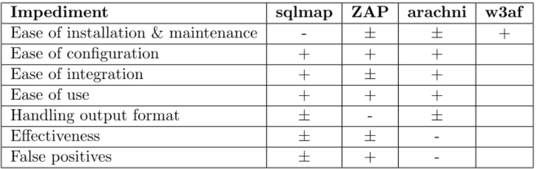 Table 4.3: Impediment evaluation of scanners