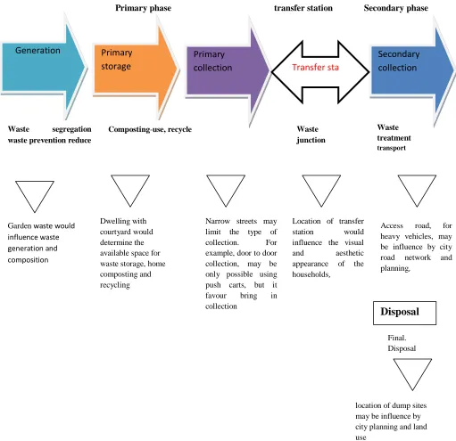 Figure 2: Impacts of the physical built environment in solid waste management chain    