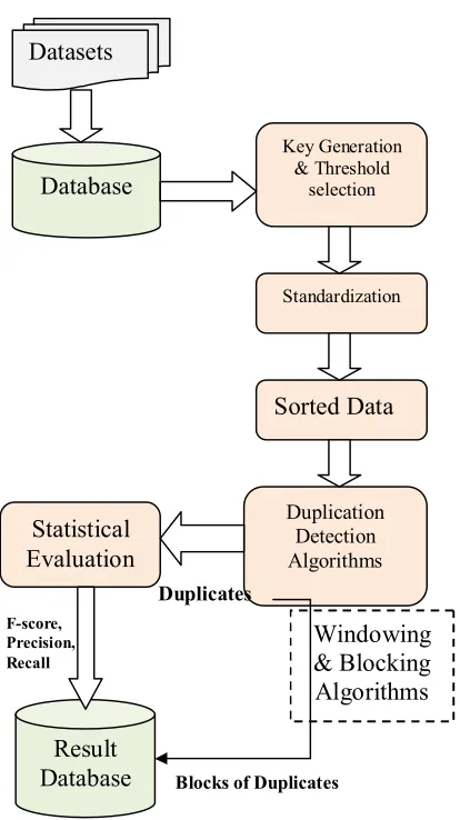 Figure 3. General Duplication Detection System Architecture 