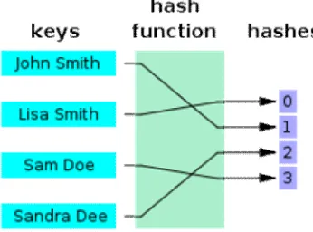 Fig 3 Show the perfect hash function used for indexing the encrypted data [9]. 
