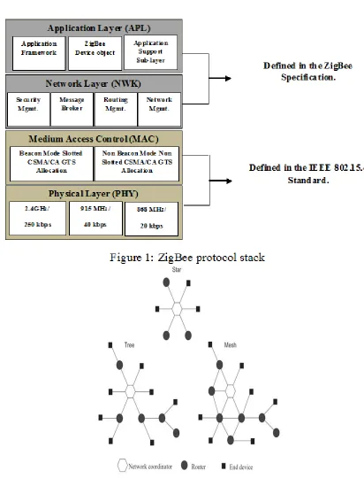 Fig 2: Topology Formation in ZigBee 