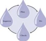 Figure 1: Cyclic process of DWQMS 