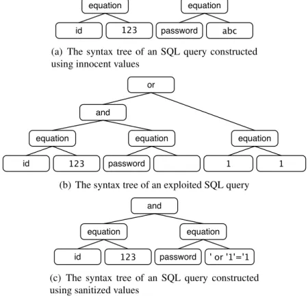 Figure 2.1: Syntax trees of safe and exploited SQL queries