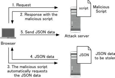Figure 2.3: JavaScript Hijacking