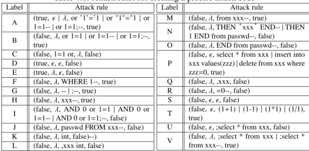 Table 4.1: Attack rules for creating a precise attack code
