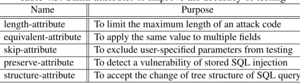 Table 4.3: Sania-attributes to improve the accuracy of testing