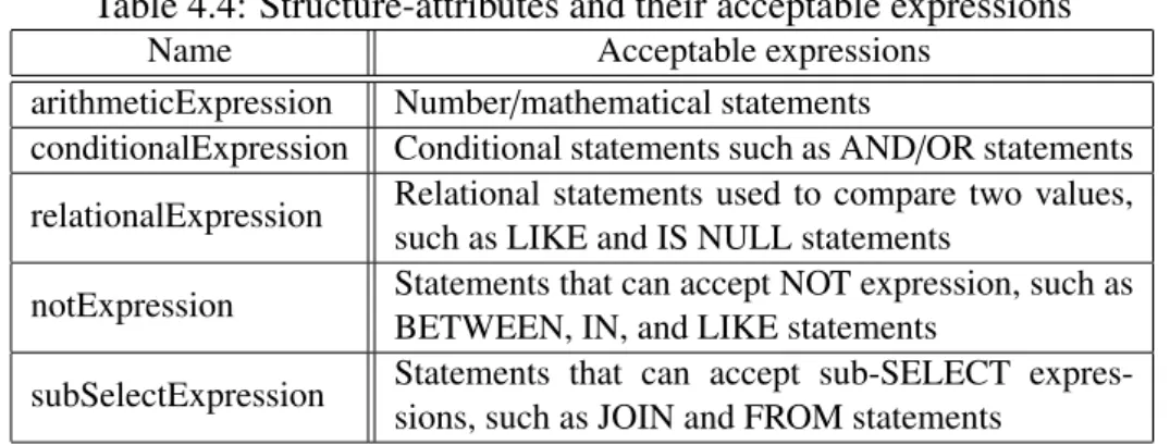 Table 4.4: Structure-attributes and their acceptable expressions