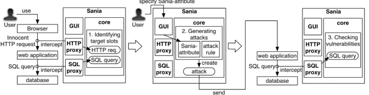 Figure 4.2: Implementation and vulnerability detection process of Sania 4.2.4.6 Automated Deletion of Inserted Data