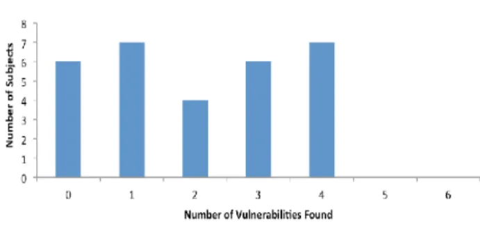 Figure 1: The number of vulnerabilities found by indi- indi-vidual developers. Note that none found all six  vulnera-bilities.