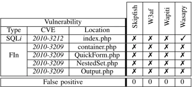 Fig. 7. Vulnerability detection results for Fttss application