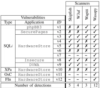 Figure 4 shows that the performances of W3af and Wapiti are similar in average, even if the vulnerabilities detected are not the same (Wapiti successfully detects v1 and v2 whereas W3af does not detect them; on the other hand, W3af detects v4 and v8 wherea