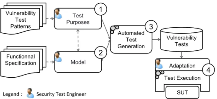 Fig. 1. Model-Based Vulnerability Test process