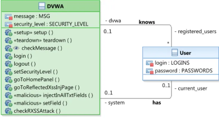 Fig. 3. test Purpose formalizing the vTP of Figure 2 on DVWA