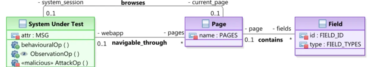 Fig. 4. Class diagram of the SUT structure, for our MBVT approach