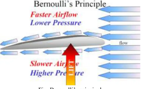 Fig. lift force in aeroplane 