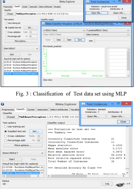 Fig. 3 : Classification  of  Test data set using MLP 