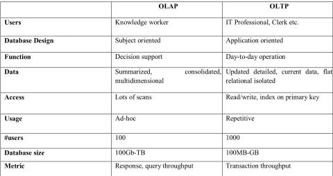 Table 1: On-Line Analytical Processing vs. On-Line Transaction processing 