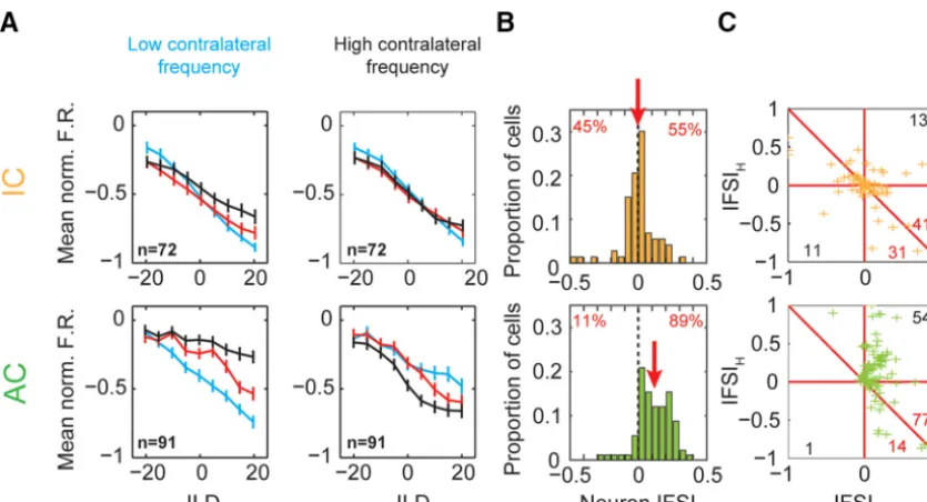 Figure 3.Single-cell examples demonstrating binaurally inhibitory cells compare ILDs over a restricted frequency range in AC ( top row), but not in IC (bottom row)