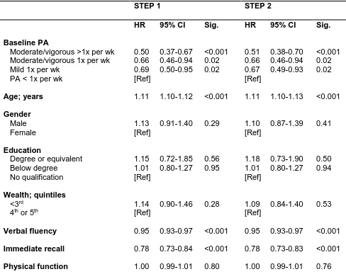 Table 2. Cox proportional hazards regression to predict dementia risk from baseline PA (N=10,663) 
