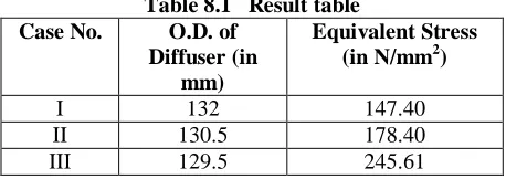 Table 8.1   Result table O.D. of Diffuser (in 
