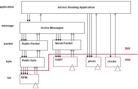 Fig. 1  Component graph for a multi-hop sensing application. 
