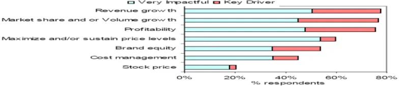 Figure 1.Survey of impact of new product development on company performance. 