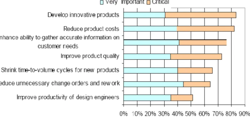 Figure 2.Surveyresults of factors most important to product development firms.                               Source: (Aberdeen Group, 2004) 