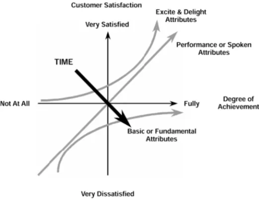 Figure 4 shows Kano’s model Kano’s Model shows 3 types of product features as defined by the voice of the customer: basic features, performance features, and 