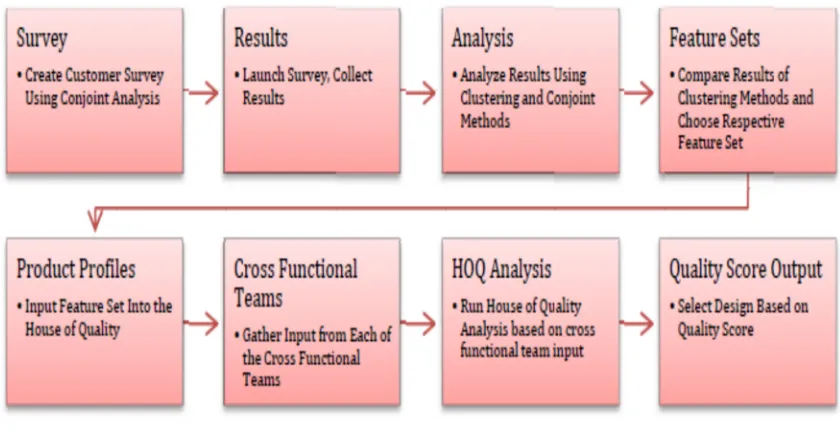 Figure 5. Complete methodology process map. 