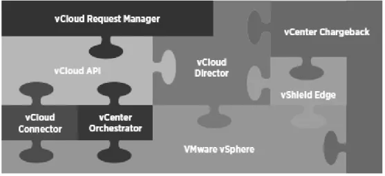 Fig. 8 vCloud architecture from VMware (Source: [7])  From an infrastructure point of view vCloud 