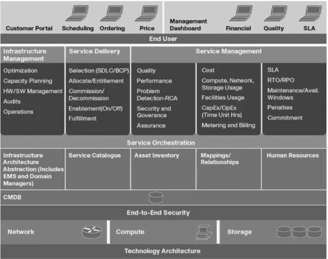 Fig. 1 Cisco’s cloud computing reference architecture (Source: [4]) 