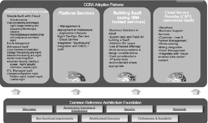 Fig. 2 A model for adopting IBM CCRA (Source: [5])  In Figure 2 we can see the proposed model for 