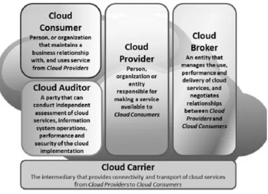 Fig. 3 Actors involved in NIST reference architecture (Source: [6])  These actors have key roles in the cloud 