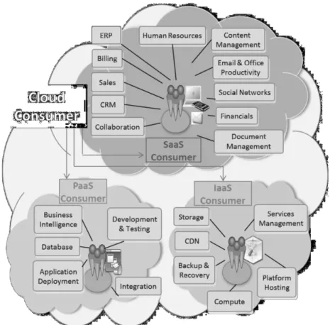 Fig. 4 Example of services for cloud consumers (Source: [6])  In the case of PaaS cloud consumers they use 