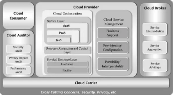 Fig. 7 Characteristics regarding security and confidentiality from the whole cloud architecture  view (Source: [6]) 