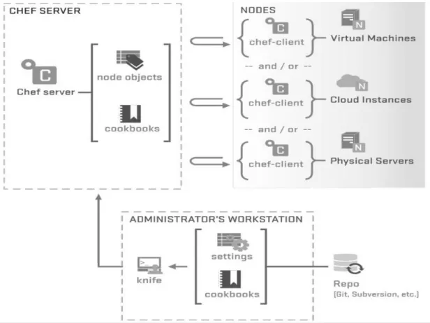 Fig. 1. Chef Infrastructure [5] 