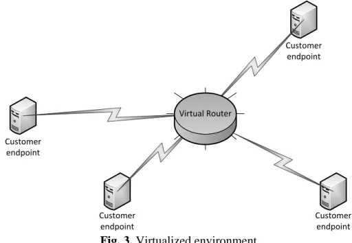 Fig. 3. Virtualized environment  Mainly  routers  were  used  as  standalone 