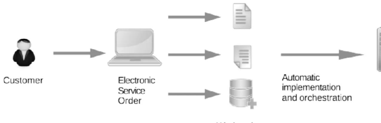 Fig. 5. Automatic resource configuration and orchestration  By  using  a  self  service  business  approach, 