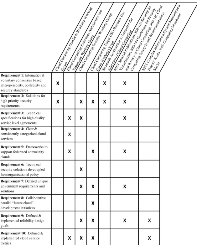 Figure 1: Relationship between Volume I Requirements and Work Presented in Volume II 