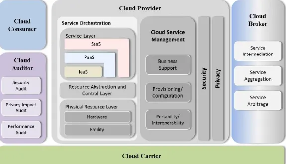 Figure 2 presents the NIST cloud computing reference architecture, which identifies the major actors,  their activities, and their functions in cloud computing